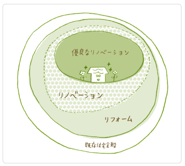 リフォームとリノベーションの違いとは？