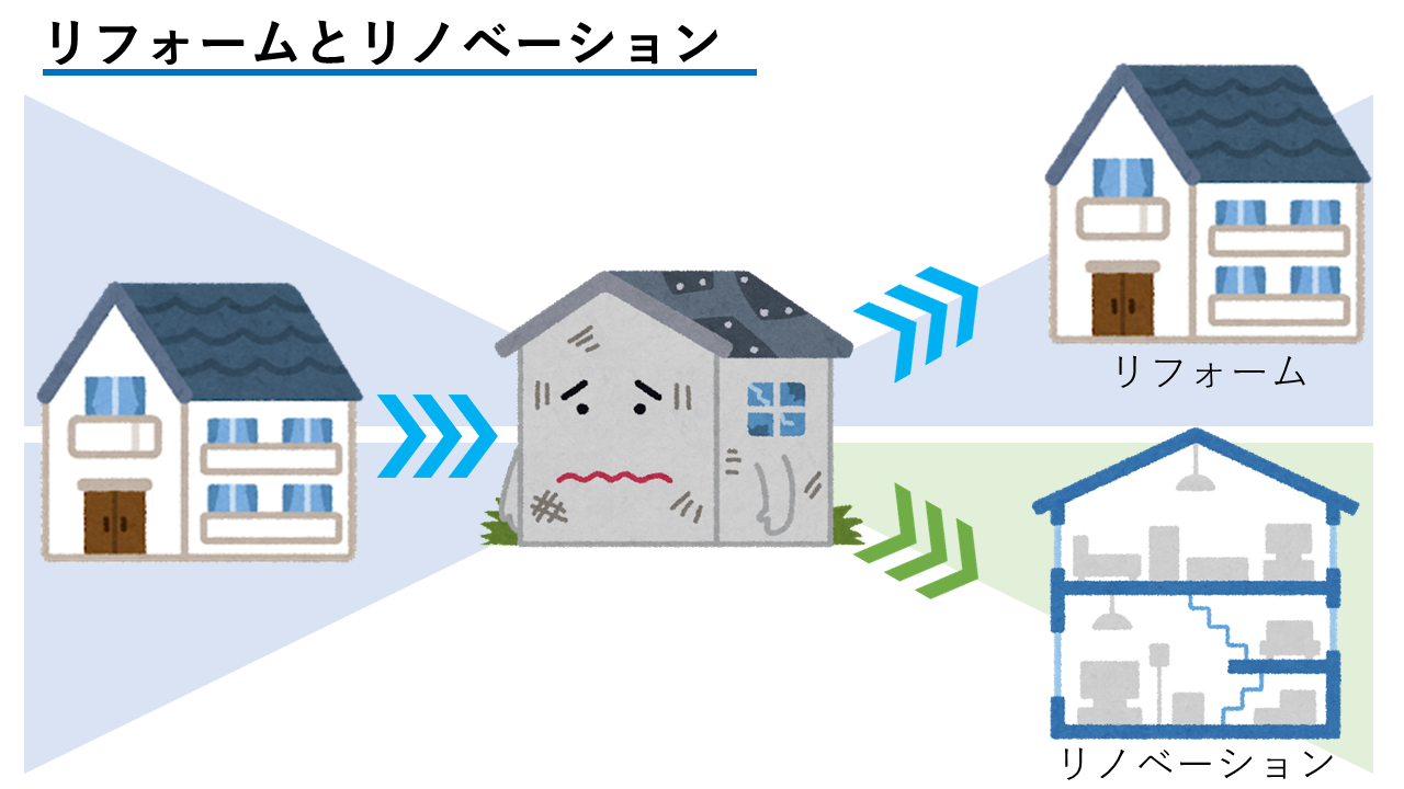 リフォームとリノベーションの違いイメージ図