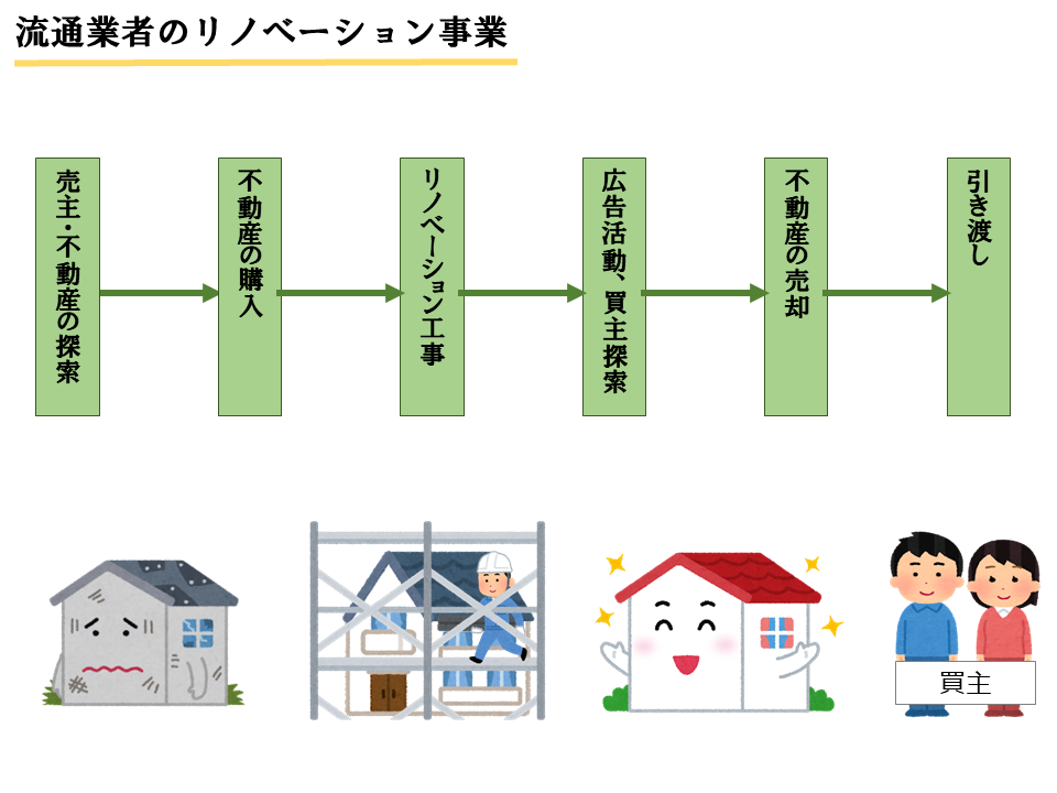 流通業者のリノベーション事業の流れ