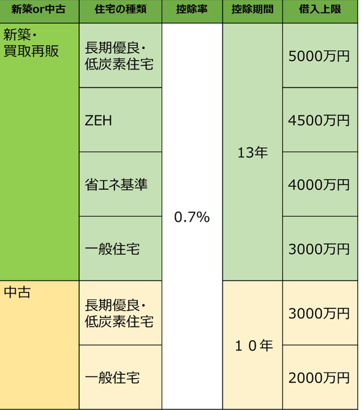 住宅ローン控除の分類