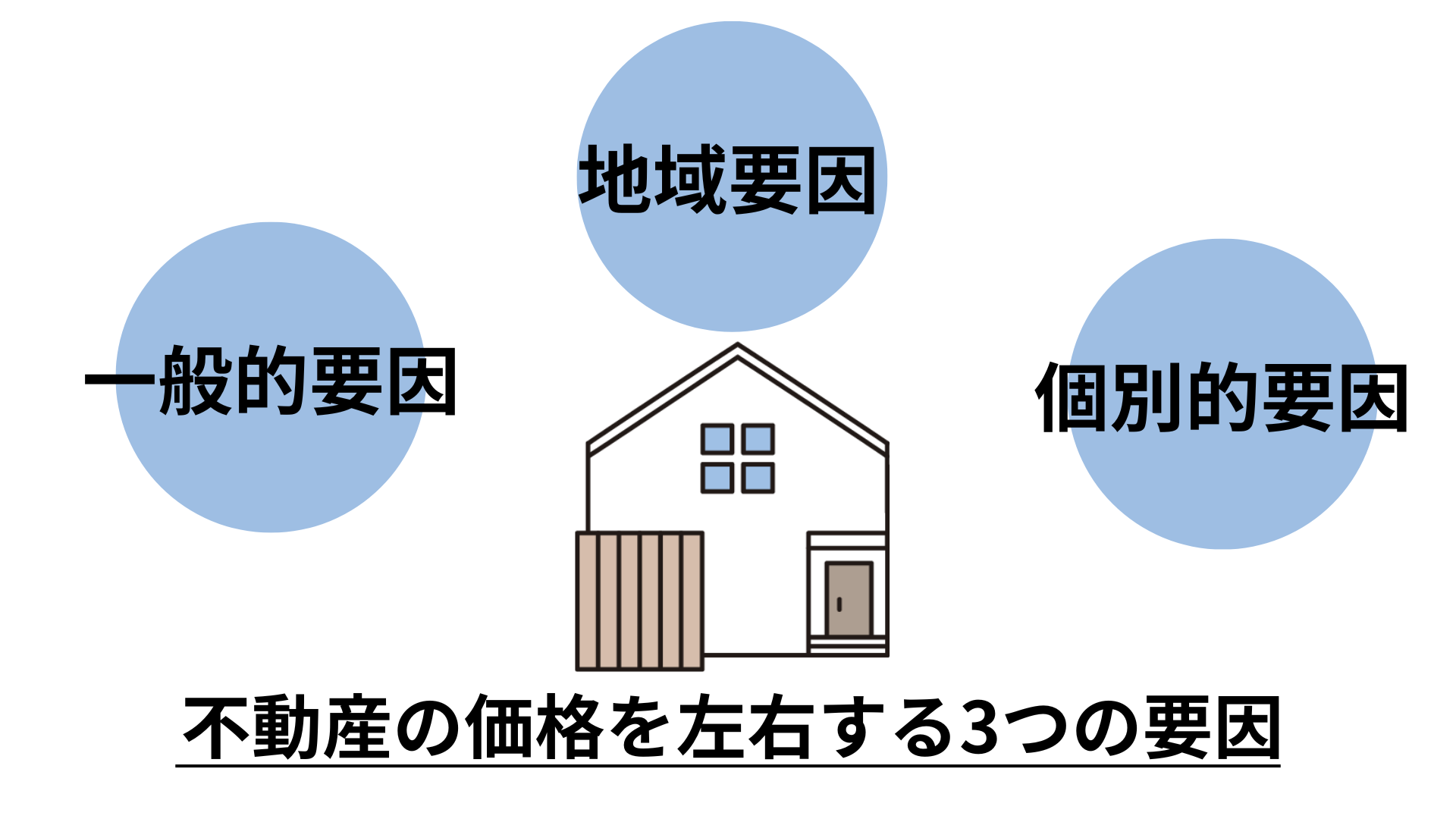 不動産の価格を左右する3つの要因
