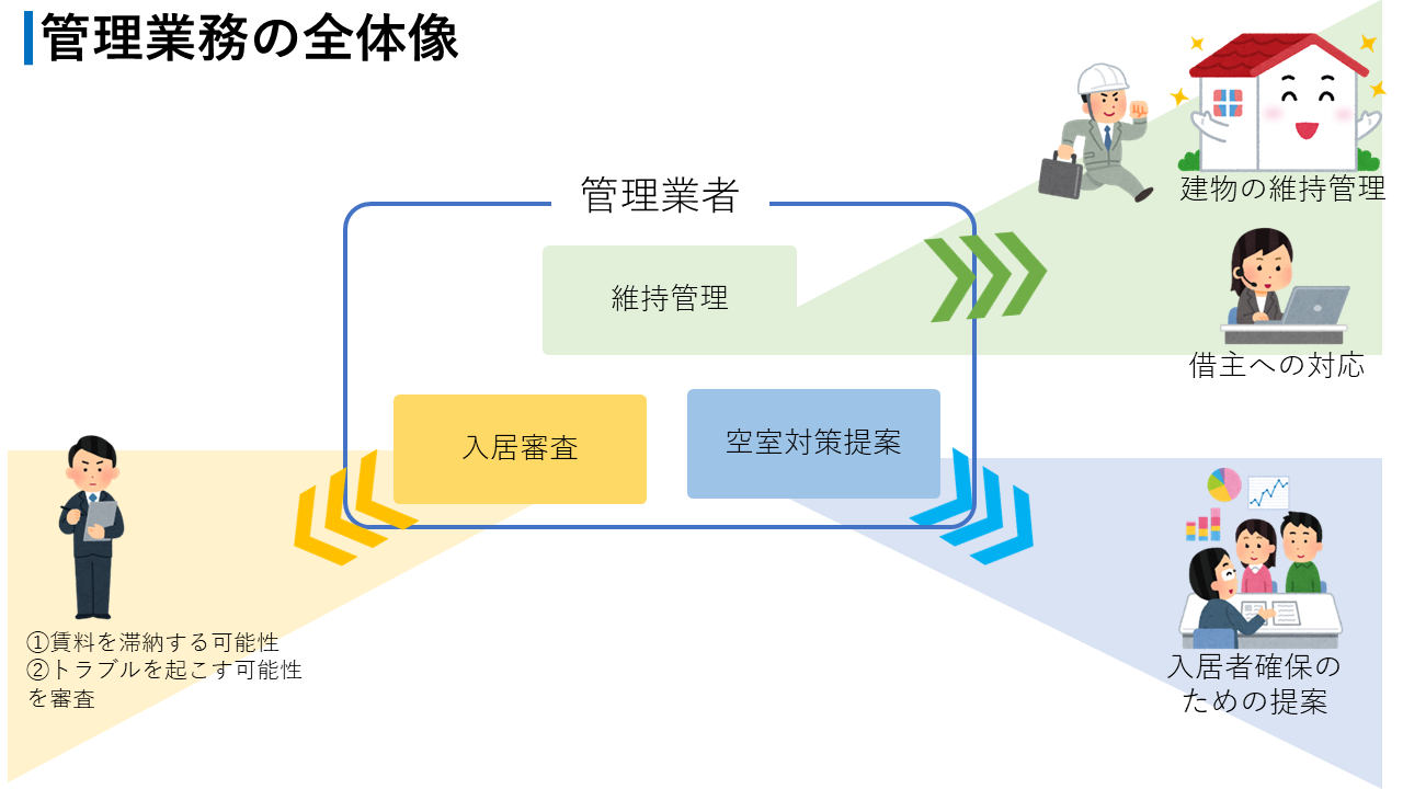 不動産の大きく分けて３種類ある管理業務