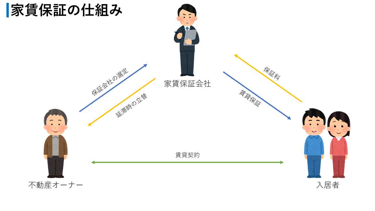 家賃保証会社を利用した際の仕組み